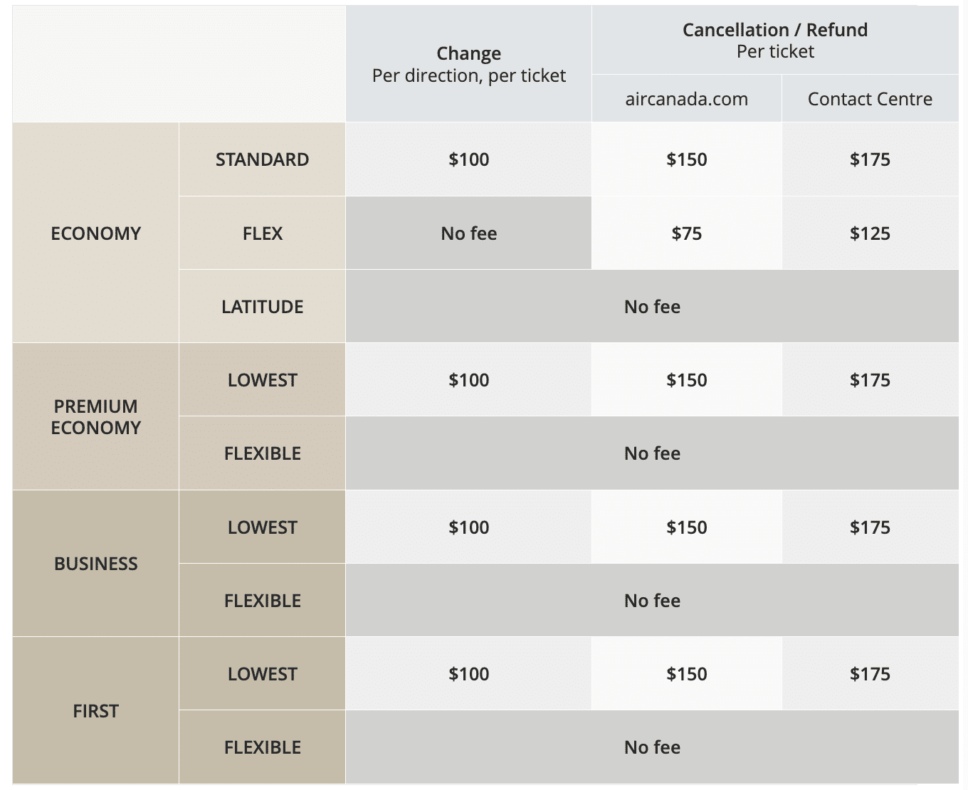 Aeroplan cancellation fees